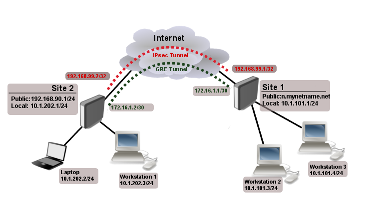 ikev2/ipsec